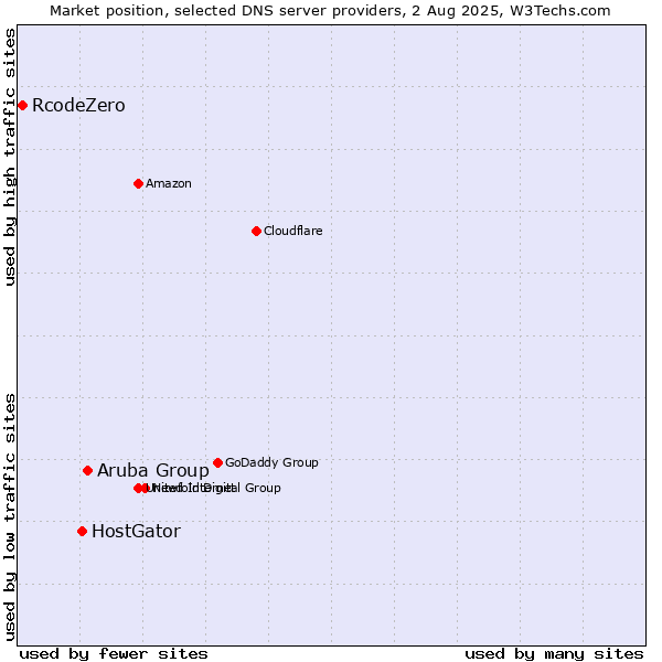 Market position of Aruba Group vs. HostGator vs. RcodeZero