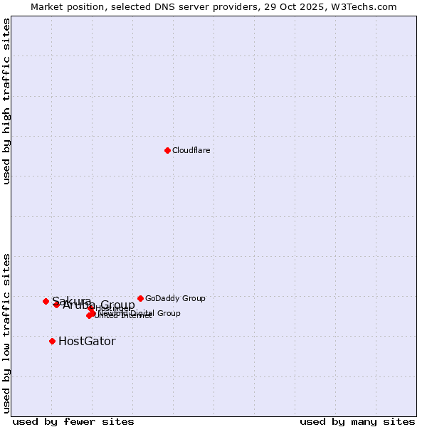 Market position of Aruba Group vs. HostGator vs. Sakura