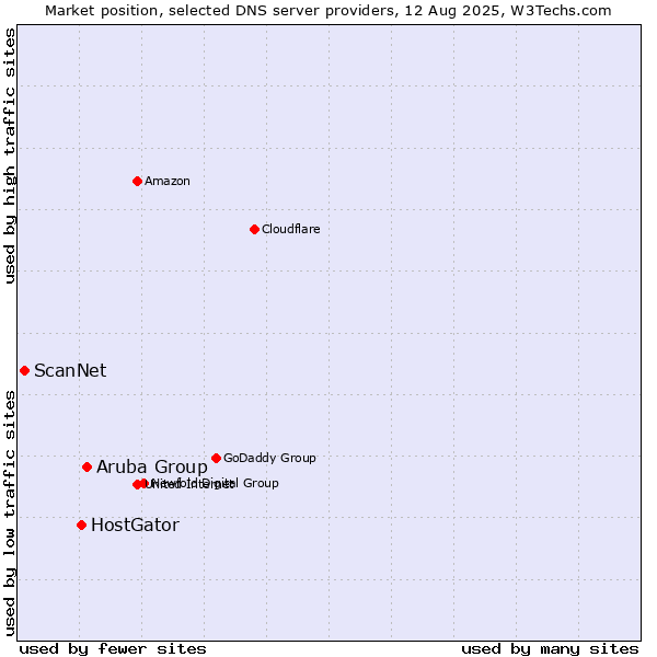 Market position of Aruba Group vs. HostGator vs. ScanNet