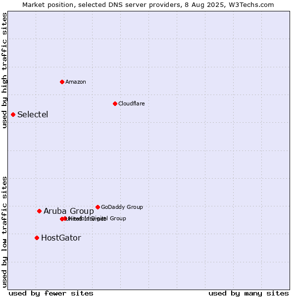 Market position of Aruba Group vs. HostGator vs. Selectel