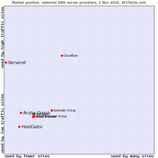 Market position of Aruba Group vs. HostGator vs. Serverel