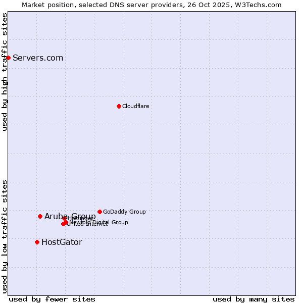 Market position of Aruba Group vs. HostGator vs. Servers.com