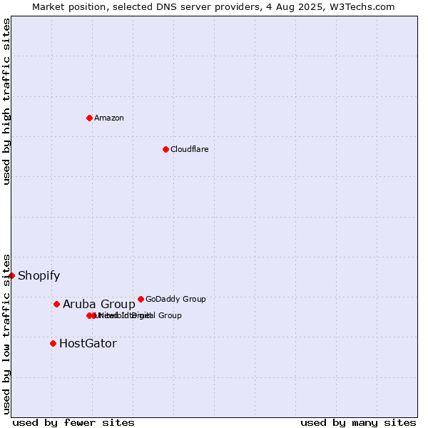 Market position of Aruba Group vs. HostGator vs. Shopify