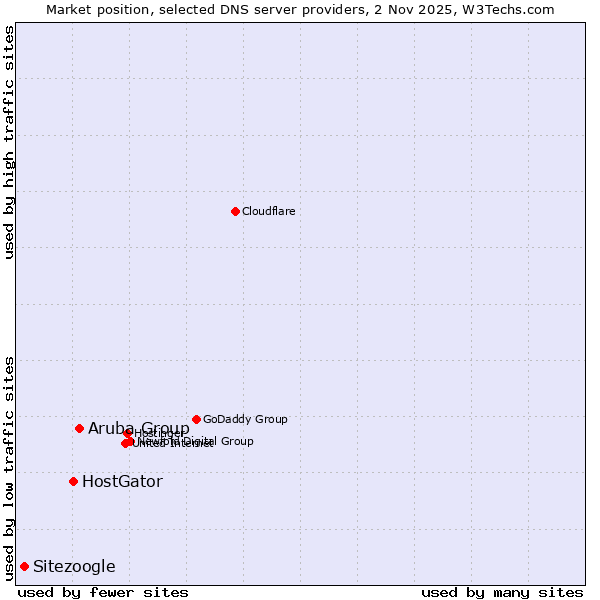 Market position of Aruba Group vs. HostGator vs. Sitezoogle