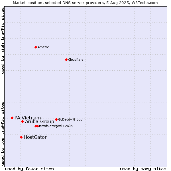 Market position of Aruba Group vs. HostGator vs. PA Vietnam