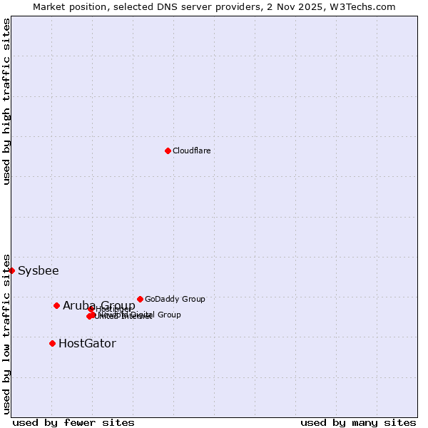 Market position of Aruba Group vs. HostGator vs. Sysbee