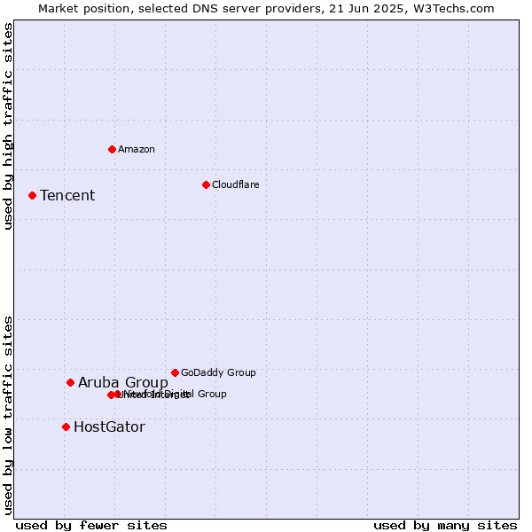 Market position of Aruba Group vs. HostGator vs. Tencent