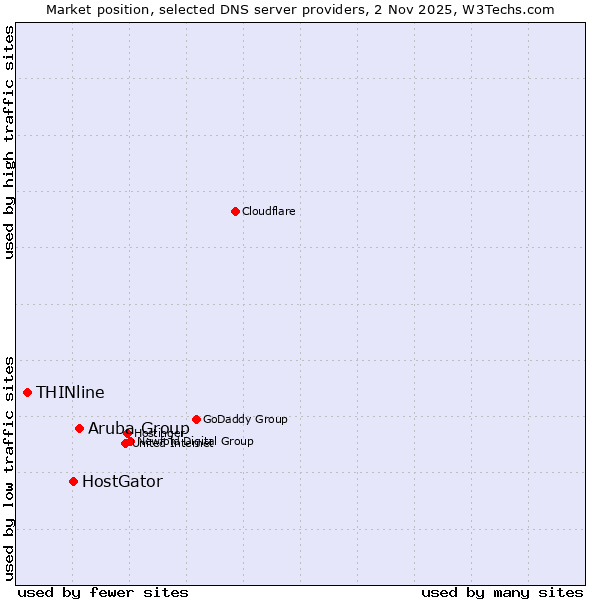 Market position of Aruba Group vs. HostGator vs. THINline