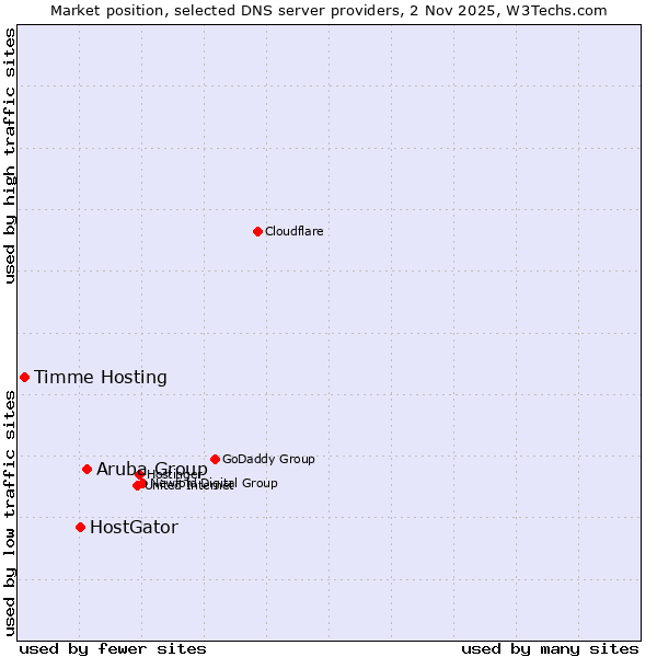 Market position of Aruba Group vs. HostGator vs. Timme Hosting