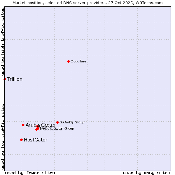 Market position of Aruba Group vs. HostGator vs. Trillion