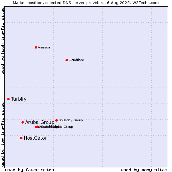 Market position of Aruba Group vs. HostGator vs. Turbify