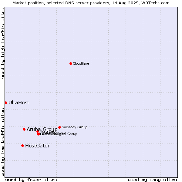 Market position of Aruba Group vs. HostGator vs. UltaHost