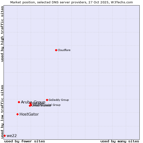 Market position of Aruba Group vs. HostGator vs. we22