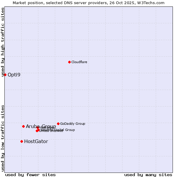 Market position of Aruba Group vs. HostGator vs. Opti9