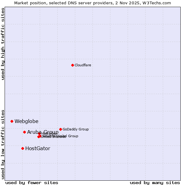 Market position of Aruba Group vs. HostGator vs. Webglobe