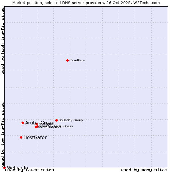 Market position of Aruba Group vs. HostGator vs. Webnode