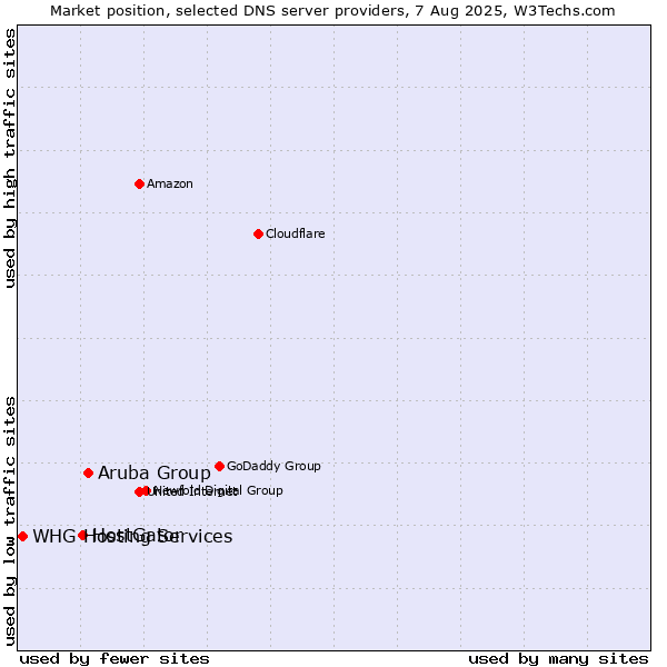 Market position of Aruba Group vs. HostGator vs. WHG Hosting Services