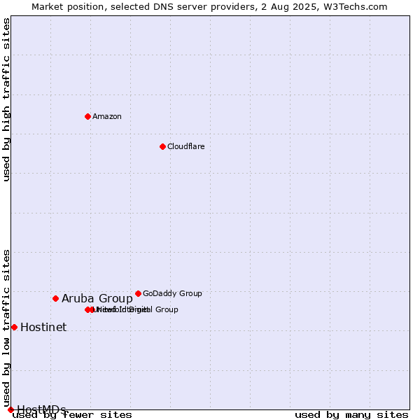 Market position of Aruba Group vs. Hostinet vs. HostMDs