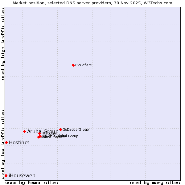 Market position of Aruba Group vs. Hostinet vs. iHouseweb