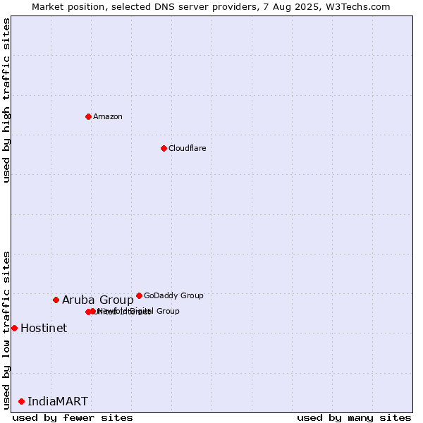 Market position of Aruba Group vs. IndiaMART vs. Hostinet