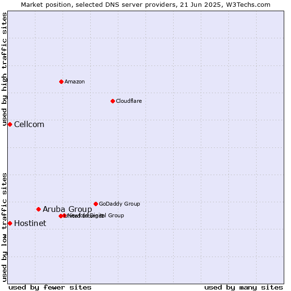 Market position of Aruba Group vs. Hostinet vs. Cellcom