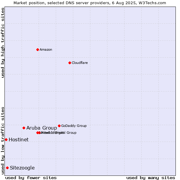 Market position of Aruba Group vs. Sitezoogle vs. Hostinet
