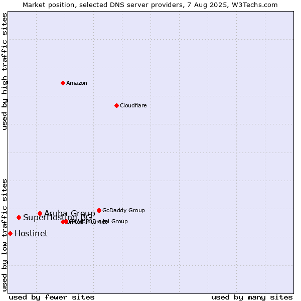 Market position of Aruba Group vs. SuperHosting.BG vs. Hostinet