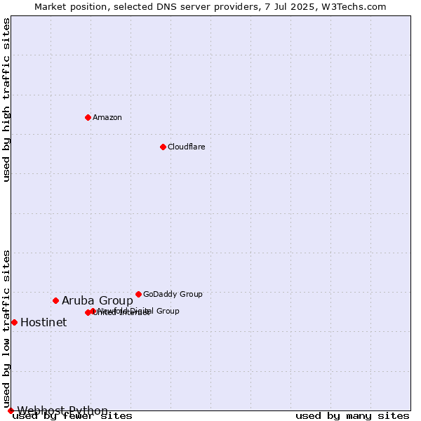 Market position of Aruba Group vs. Hostinet vs. Webhost Python