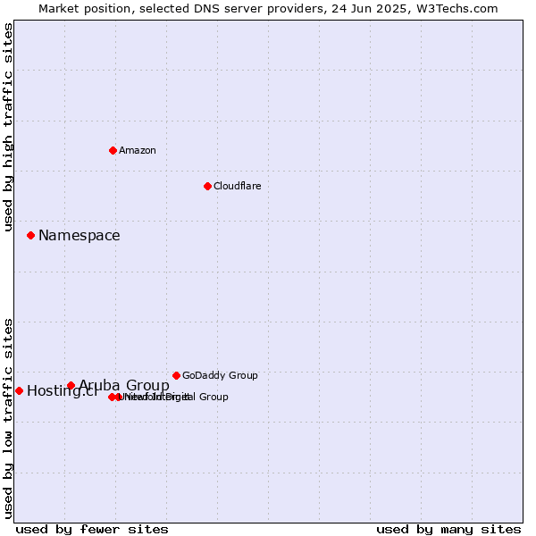 Market position of Aruba Group vs. Namespace vs. Hosting.cl