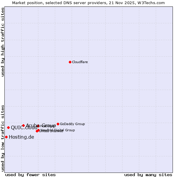 Market position of Aruba Group vs. QUIC.cloud vs. Hosting.de