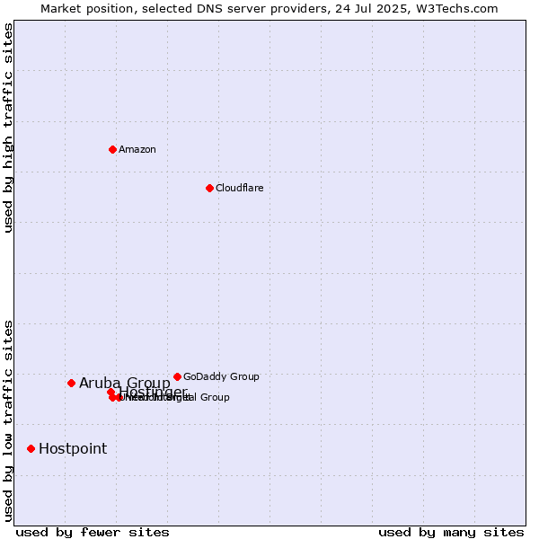 Market position of Hostinger vs. Aruba Group vs. Hostpoint