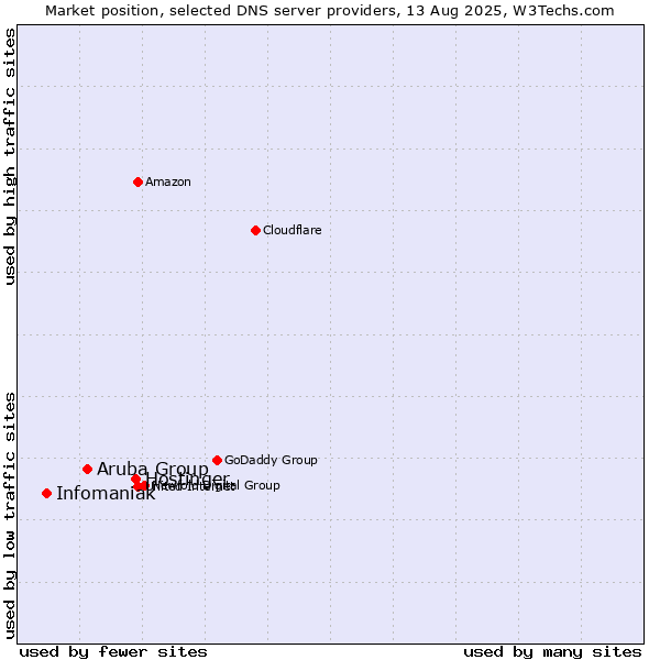 Market position of Hostinger vs. Aruba Group vs. Infomaniak