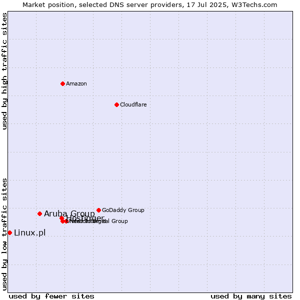 Market position of Hostinger vs. Aruba Group vs. Linux.pl