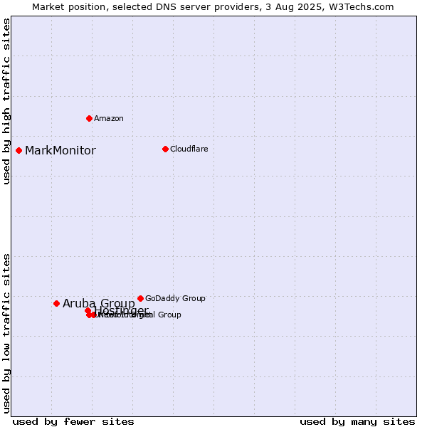 Market position of Hostinger vs. Aruba Group vs. MarkMonitor
