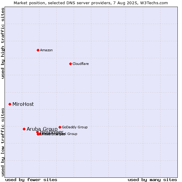 Market position of Hostinger vs. Aruba Group vs. MiroHost