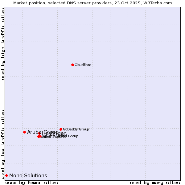 Market position of Hostinger vs. Aruba Group vs. Mono Solutions