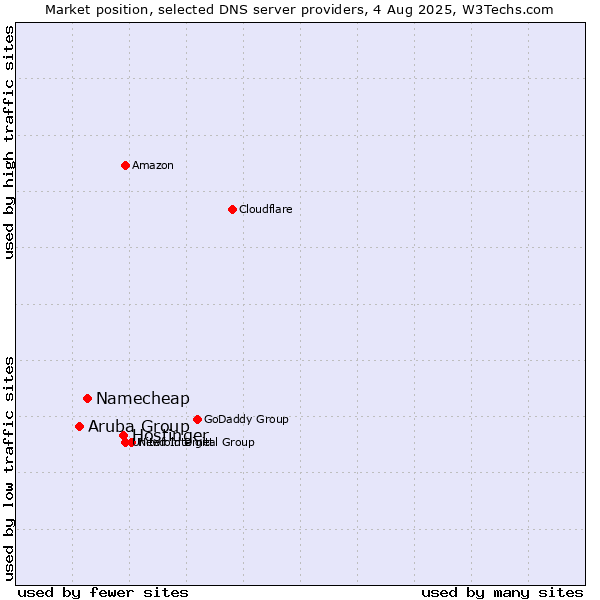 Market position of Hostinger vs. Namecheap vs. Aruba Group