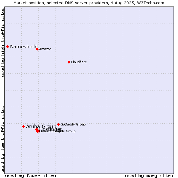Market position of Hostinger vs. Aruba Group vs. Nameshield