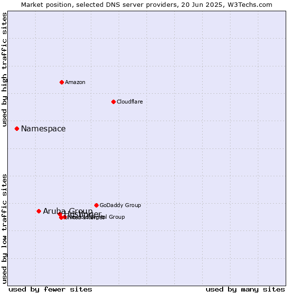 Market position of Hostinger vs. Aruba Group vs. Namespace