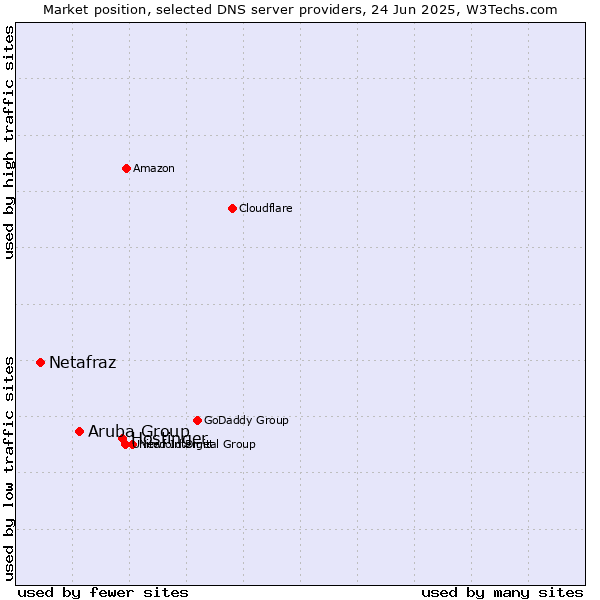 Market position of Hostinger vs. Aruba Group vs. Netafraz