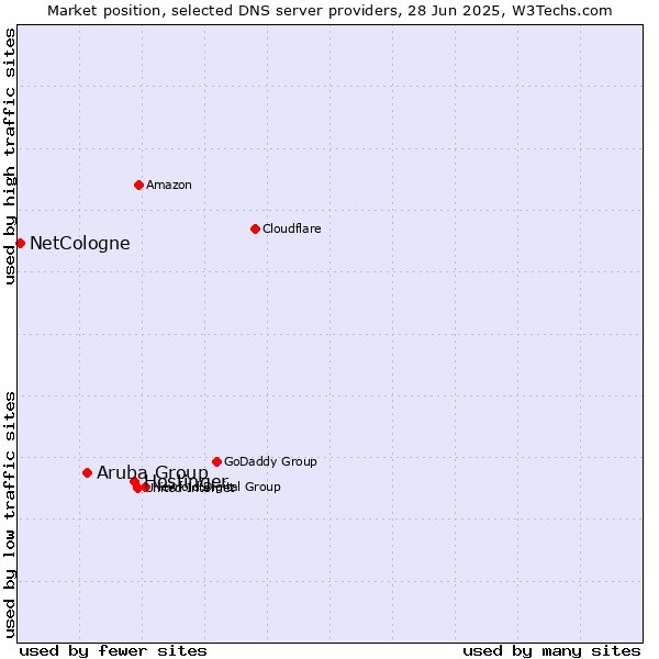 Market position of Hostinger vs. Aruba Group vs. NetCologne