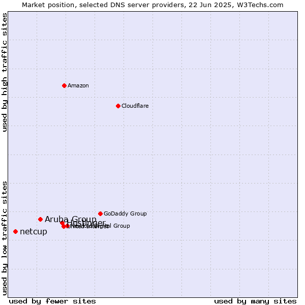 Market position of Hostinger vs. Aruba Group vs. netcup