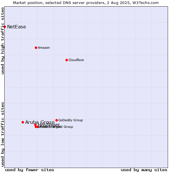 Market position of Hostinger vs. Aruba Group vs. NetEase
