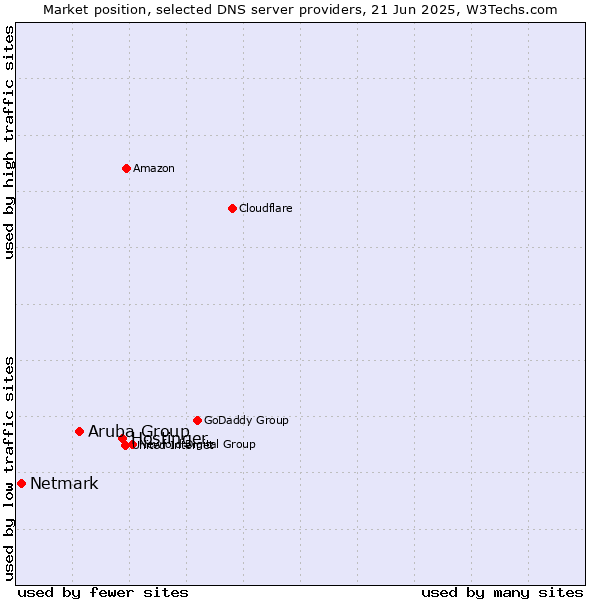 Market position of Hostinger vs. Aruba Group vs. Netmark