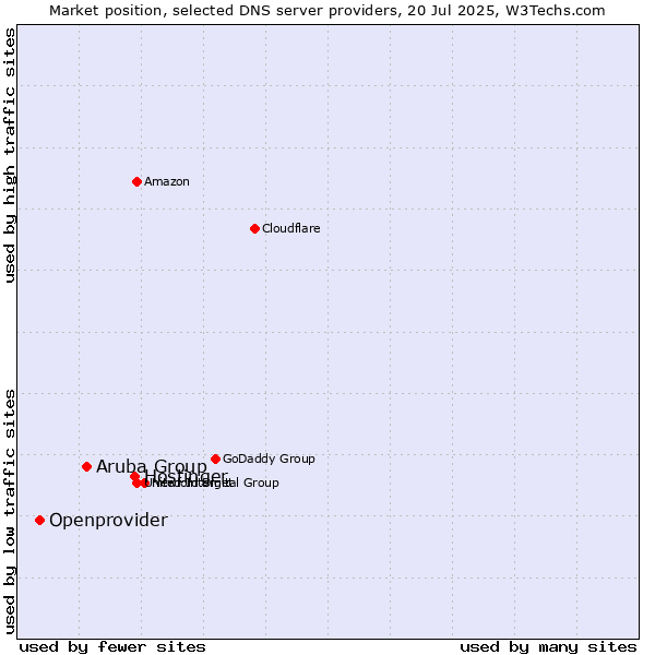 Market position of Hostinger vs. Aruba Group vs. Openprovider
