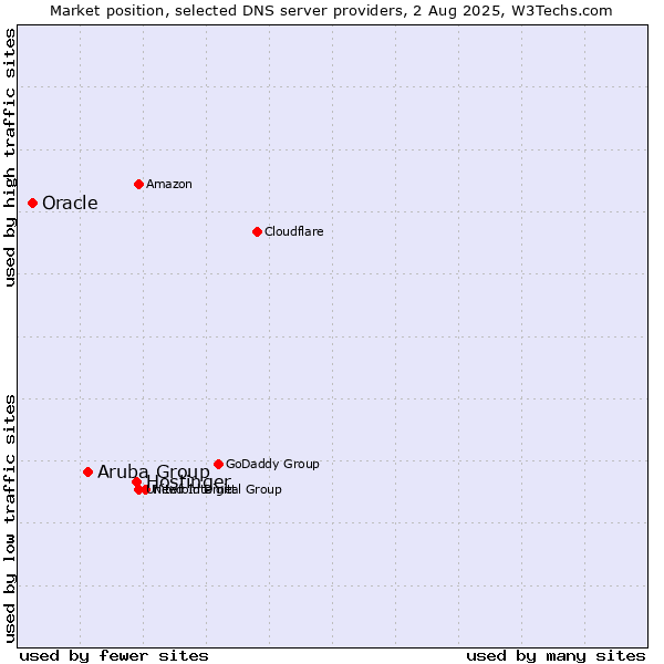 Market position of Hostinger vs. Aruba Group vs. Oracle