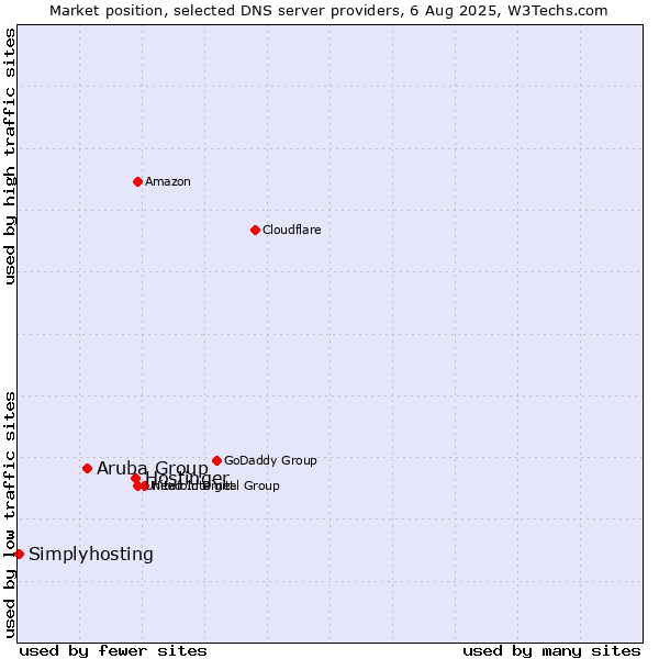 Market position of Hostinger vs. Aruba Group vs. Simplyhosting