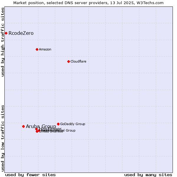 Market position of Hostinger vs. Aruba Group vs. RcodeZero