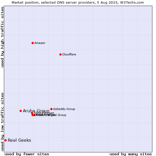 Market position of Hostinger vs. Aruba Group vs. Real Geeks