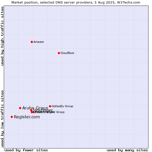 Market position of Hostinger vs. Aruba Group vs. Register.com